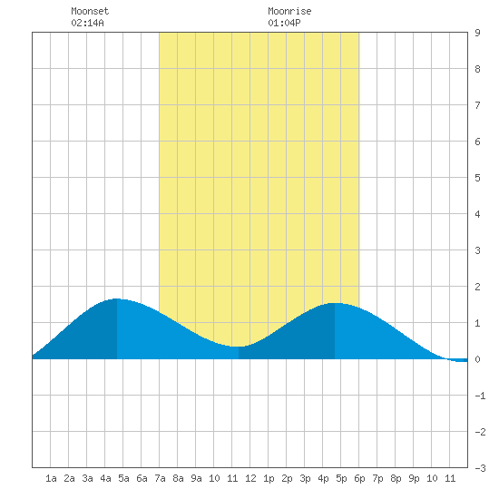 Dinner Key tide chart for Monday, January 30, 2023