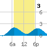 Dinner Key tide chart for Tuesday, January 3, 2023