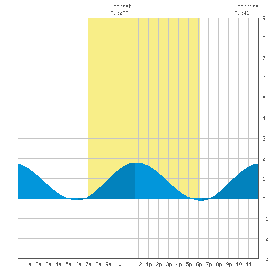 Dinner Key tide chart for Thursday, February 9, 2023
