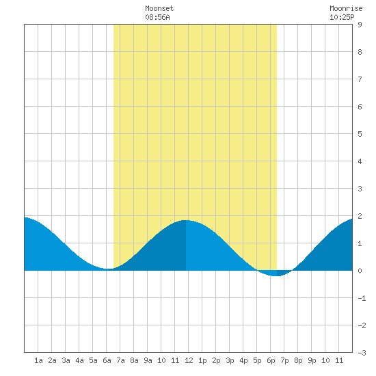 Dinner Key tide chart for Saturday, March 11, 2023