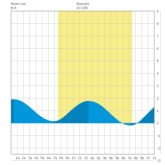 Dinner Key tide chart for Sunday, March 12, 2023