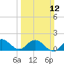 Dinner Key tide chart for Sunday, March 12, 2023