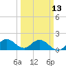 Dinner Key tide chart for Monday, March 13, 2023