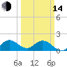 Dinner Key tide chart for Tuesday, March 14, 2023