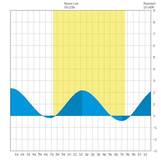 Dinner Key tide chart for Friday, March 24, 2023