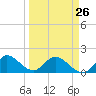 Dinner Key tide chart for Sunday, March 26, 2023