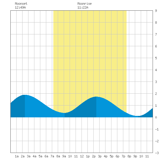 Dinner Key tide chart for Monday, March 27, 2023