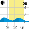 Dinner Key tide chart for Tuesday, March 28, 2023