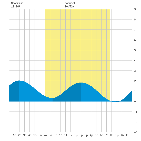 Dinner Key tide chart for Tuesday, April 11, 2023