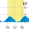Dinner Key tide chart for Monday, April 17, 2023