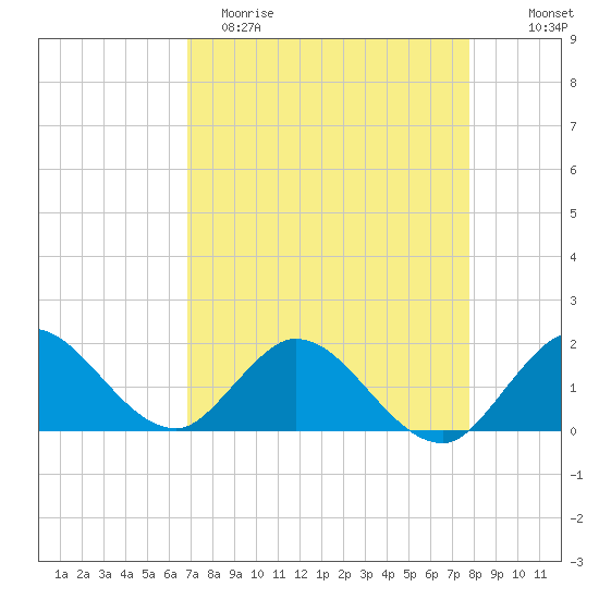 Dinner Key tide chart for Saturday, April 22, 2023