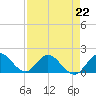 Dinner Key tide chart for Saturday, April 22, 2023