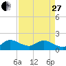Dinner Key tide chart for Thursday, April 27, 2023