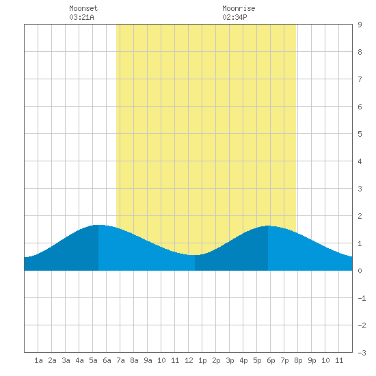 Dinner Key tide chart for Saturday, April 29, 2023