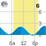 Dinner Key tide chart for Thursday, April 6, 2023