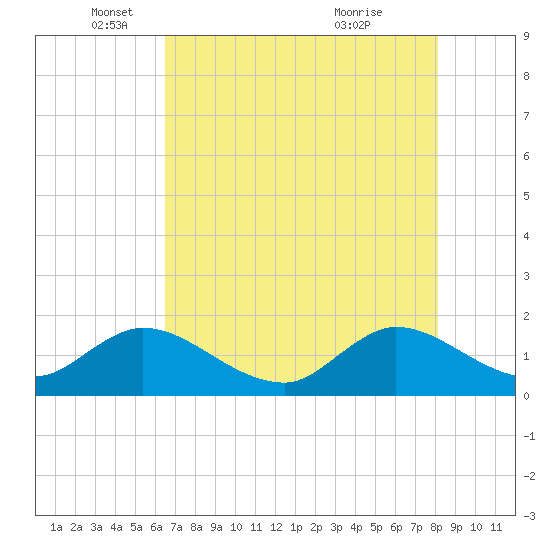 Dinner Key tide chart for Monday, May 29, 2023