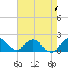 Dinner Key tide chart for Sunday, May 7, 2023