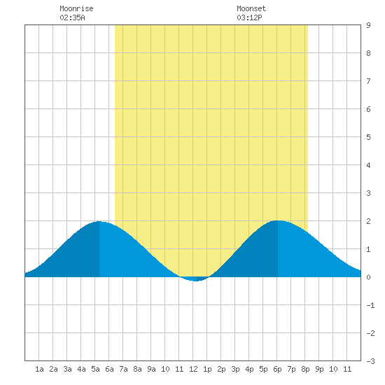 Dinner Key tide chart for Monday, June 12, 2023
