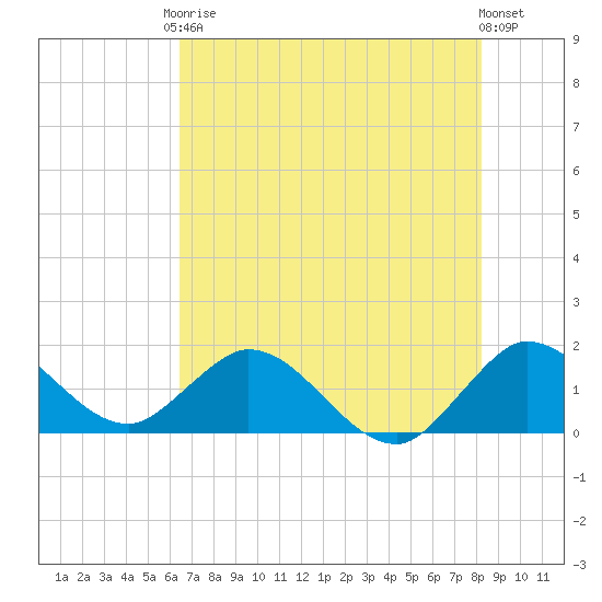 Dinner Key tide chart for Saturday, June 17, 2023