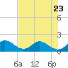 Dinner Key tide chart for Friday, June 23, 2023