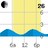 Dinner Key tide chart for Monday, June 26, 2023