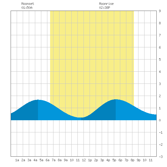 Dinner Key tide chart for Tuesday, June 27, 2023
