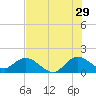 Dinner Key tide chart for Thursday, June 29, 2023