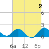 Dinner Key tide chart for Friday, June 2, 2023