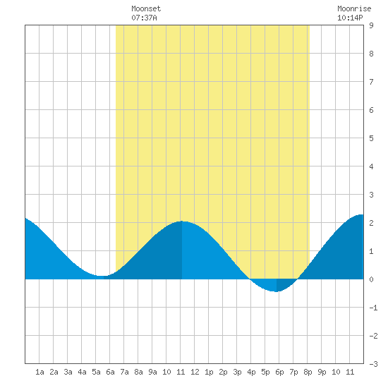 Dinner Key tide chart for Monday, June 5, 2023
