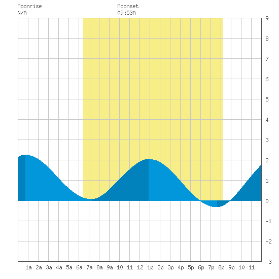 Dinner Key tide chart for Wednesday, June 7, 2023