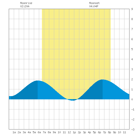 Dinner Key tide chart for Wednesday, July 12, 2023