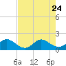 Dinner Key tide chart for Monday, July 24, 2023