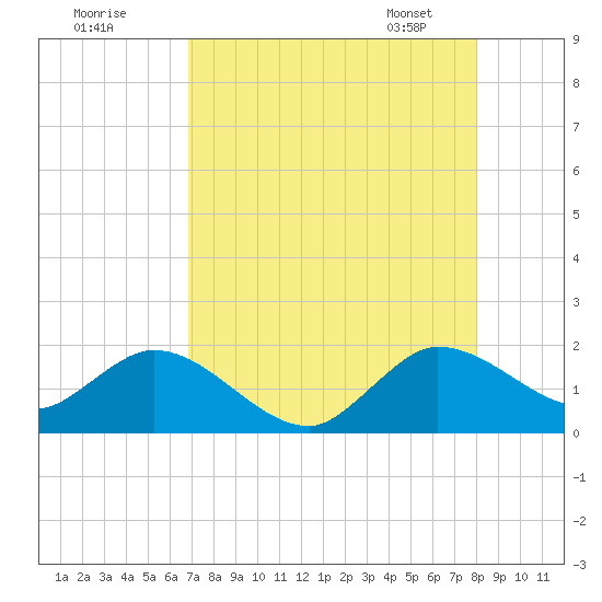 Dinner Key tide chart for Thursday, August 10, 2023