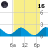 Dinner Key tide chart for Wednesday, August 16, 2023