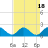Dinner Key tide chart for Friday, August 18, 2023