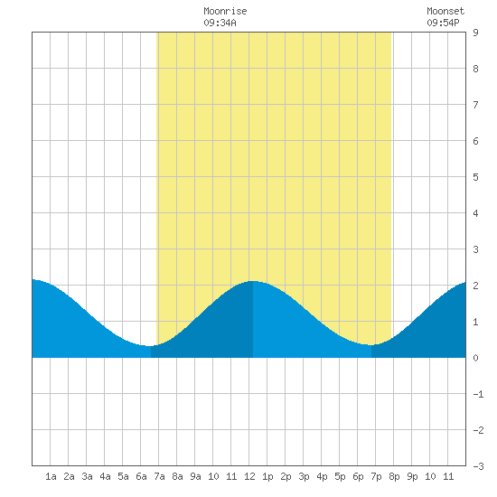 Dinner Key tide chart for Saturday, August 19, 2023