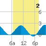 Dinner Key tide chart for Wednesday, August 2, 2023