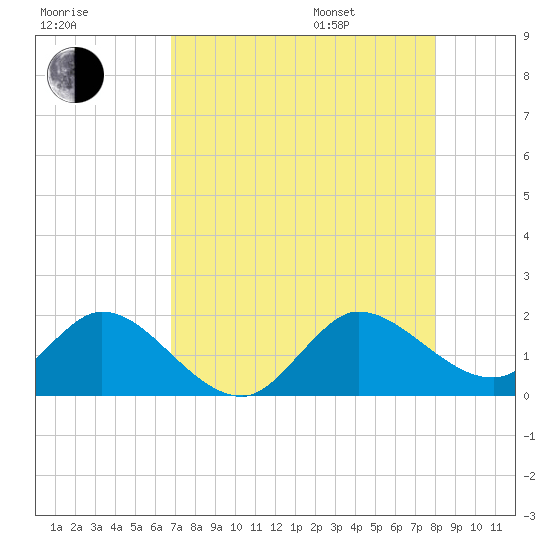 Dinner Key tide chart for Tuesday, August 8, 2023