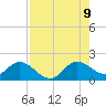 Dinner Key tide chart for Wednesday, August 9, 2023
