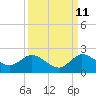 Dinner Key tide chart for Monday, September 11, 2023