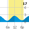 Dinner Key tide chart for Sunday, September 17, 2023