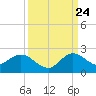 Dinner Key tide chart for Sunday, September 24, 2023