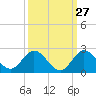Dinner Key tide chart for Wednesday, September 27, 2023