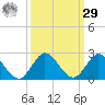 Dinner Key tide chart for Friday, September 29, 2023
