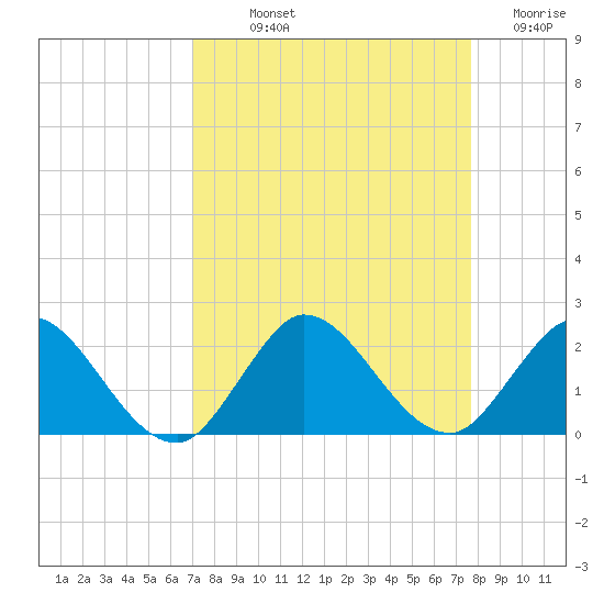 Dinner Key tide chart for Saturday, September 2, 2023