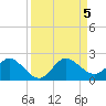 Dinner Key tide chart for Tuesday, September 5, 2023