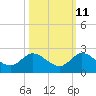 Dinner Key tide chart for Wednesday, October 11, 2023