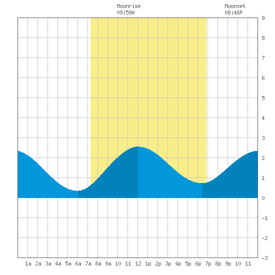 Dinner Key tide chart for Tuesday, October 17, 2023