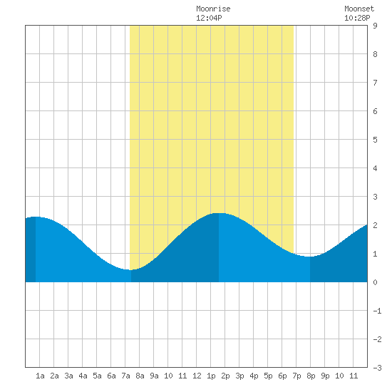 Dinner Key tide chart for Thursday, October 19, 2023