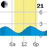 Dinner Key tide chart for Saturday, October 21, 2023